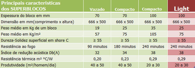 Tabela de Características dos Super Blocos