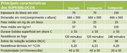 Tabelas de Características do SUPERBloco